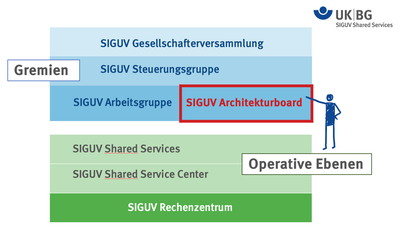 SIGUV Architekturboard